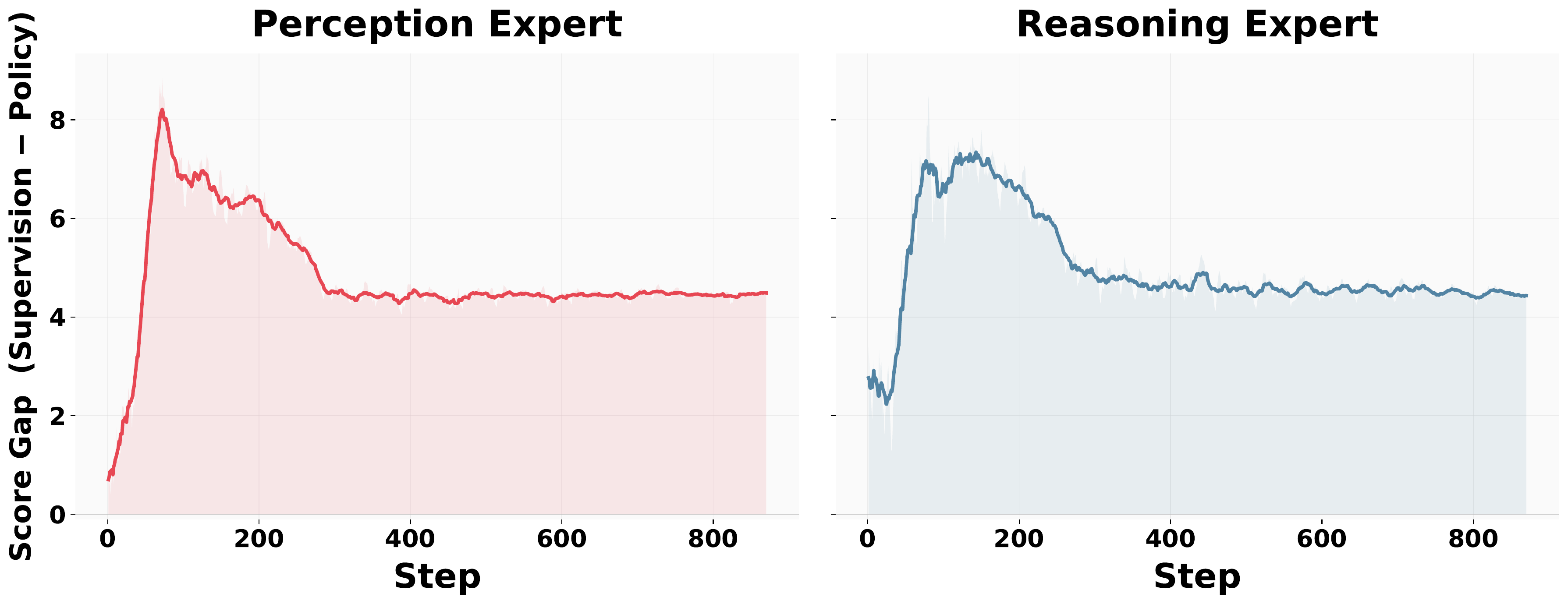 Training Dynamics